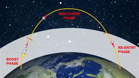 The trajectory and phases of the flight of a ballistic missile. Most of... | Download Scientific ...