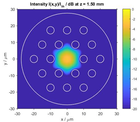 Optical simulation of a photonic crystal fiber - BeamLab