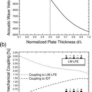 (PDF) Thin film Lamb wave resonators in frequency control and sensing ...