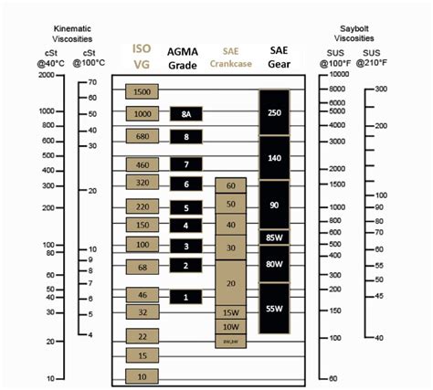 Oil Viscosity Chart: Guide to Selecting the Right Oil