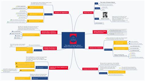 The Laws of Human Nature - Robert Greene: MindMeister mind map temp ...