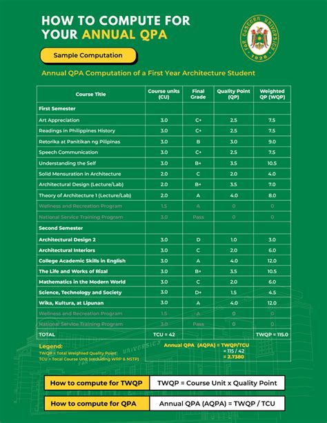 Computation of Grade Point Average (GPA) • Far Eastern University