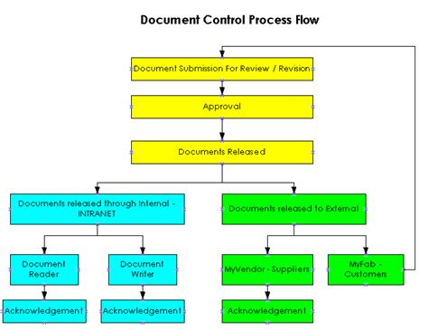 Document Control Process Flow | Download Scientific Diagram