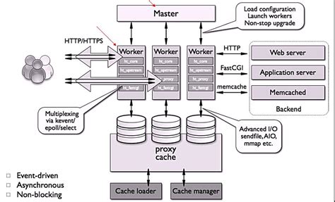 How Nginx works, configuration