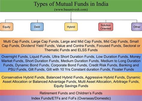 Types of Mutual Funds in India - A complete list