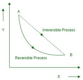 Difference between Reversible and Irreversible Processes - GeeksforGeeks