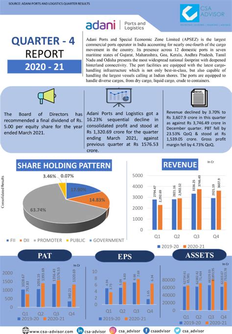 ADANI PORTS - CSA Advisor