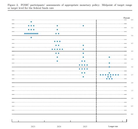 Federal Reserve dot plot to show future rate projections, how will USD ...