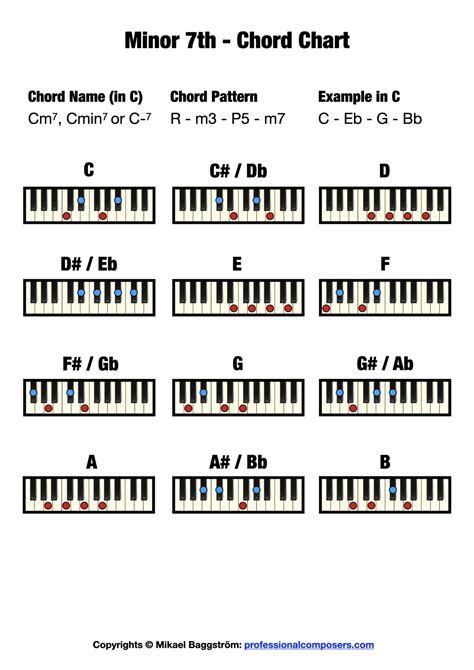 Minor 7th Chord on Piano (Free Chord Chart) – Professional Composers