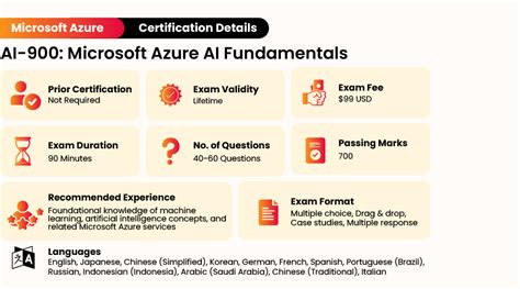 AI : 900 Microsoft Azure Fundamentals Hands-on Labs