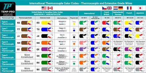 Thermocouple Color Codes Thermocouple Color Coding