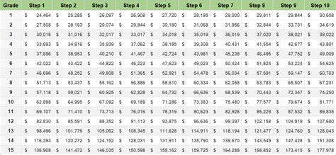 2023 GS Locality Pay Raise and Table for Rest of The USA | $aving to Invest