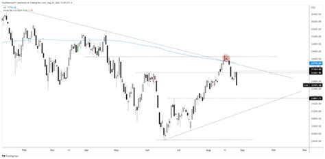 S&P 500, Nasdaq 100, Dow Jones Forecast for the Week Ahead