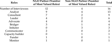 Most Valued NGO Roles. | Download Table