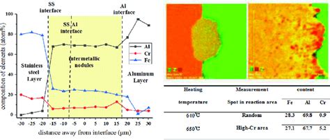 Chemical composition analysis of the intermetallic phases formed in ...