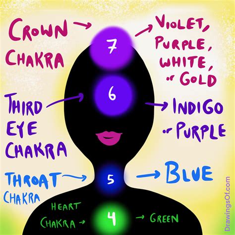 Purple Aura: Meaning and Chakras, Explained - Drawings Of...