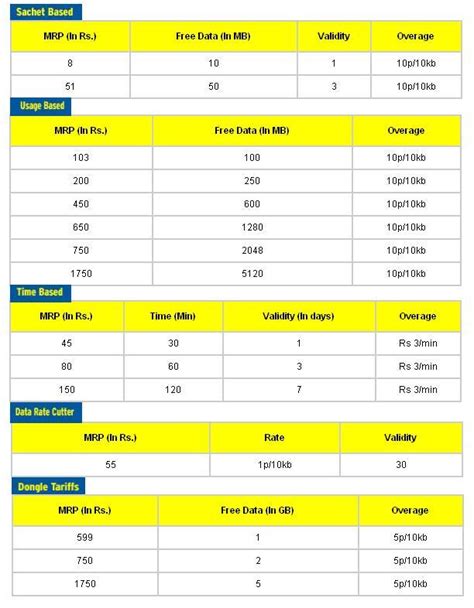 IDEA Cellular 3G Tariff Plan Details | TelecomTalk