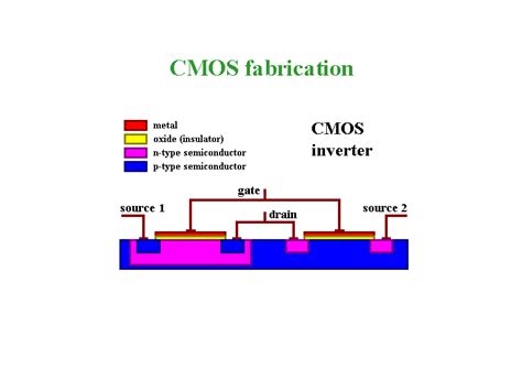 CMOS fabrication