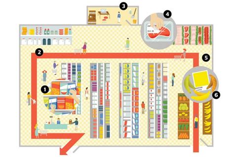 6 Behind-the-Scenes Secrets of Supermarkets | Mental Floss | Grocery store design, Supermarket ...