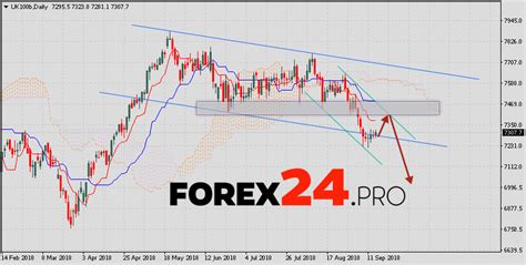 FTSE 100 weekly forecast & analysis September 17 — 21, 2018 - FOREX24.PRO