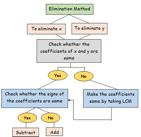 Elimination Method