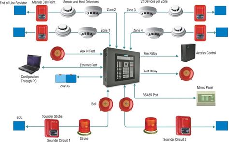 Fire Alarm & Detection System