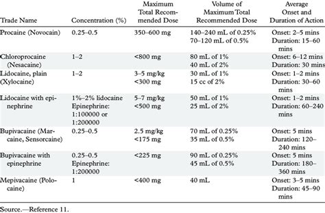 Local Anesthetics: Duration of Action and Maximum Doses | Download Table