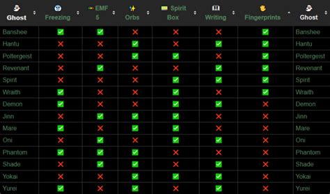 Phasmophobia - Every Ghost Type Guide - Re-actor