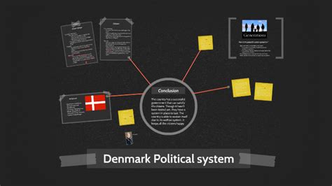 Denmark Political system by William Mallen on Prezi