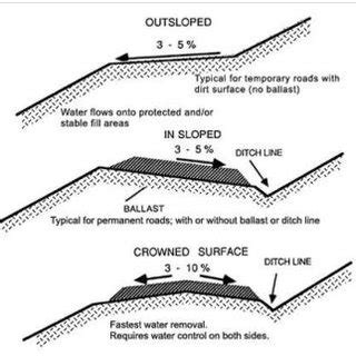 Typical road drainage system (source [10]) | Download Scientific Diagram