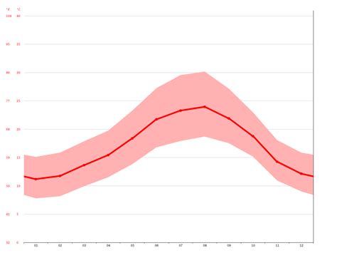 Portimão climate: Average Temperature, weather by month, Portimão ...