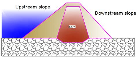 3: Types of earthfill dams (a) homogeneous earth dam (b) Zoned... | Download Scientific Diagram