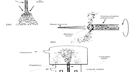 Atomization process and their types