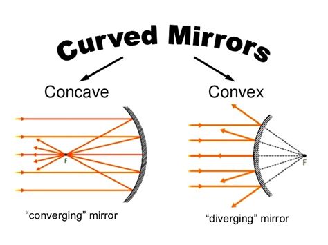 Name the spherical mirror which.1-diverges.2-converges the beam of light incident on it. Justify ...