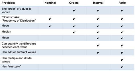 Types of data measurement scales: nominal, ordinal, interval, and ratio