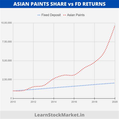 Asian Paints Share Price: History and Company Analysis