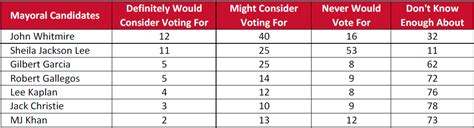 Undecided Houston voters more likely to support John Whitmire as new ...