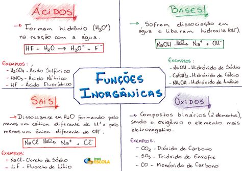 Funções inorgânicas - Ácidos, bases, sais e óxidos