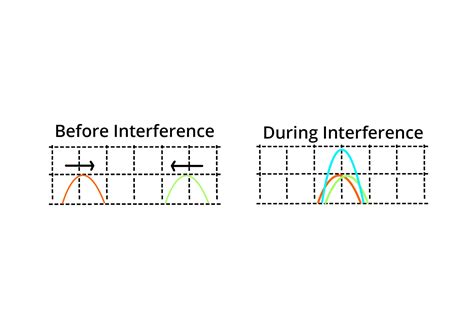 What are destructive interference? Definition, Types and Importance - physics | AESL