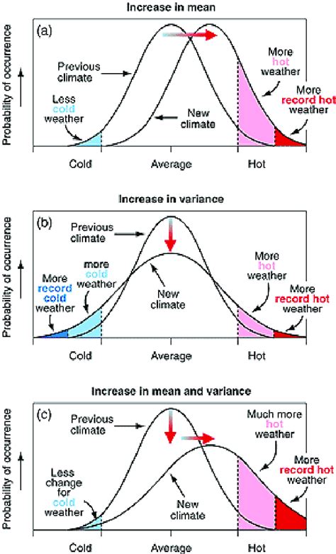 The effects on extreme temperatures when (a) the mean increases with no... | Download Scientific ...