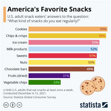 Chart: America's Favorite Snacks | Statista