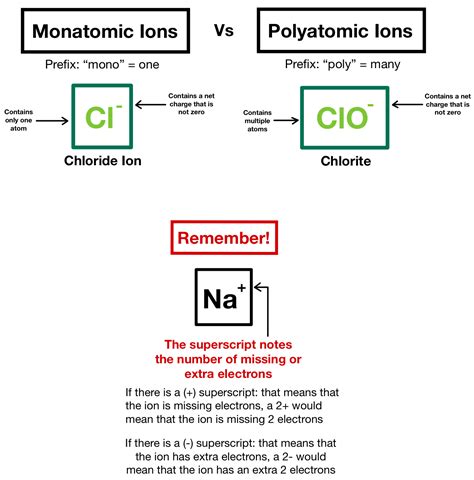 Polyatomic Ions — Nomenclature & Compounds - Expii