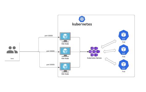 How To Implement The Kubernetes Load Balancer Dev - buickcafe.com