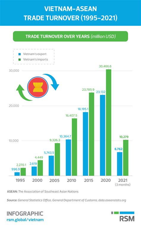 Vietnam-ASEAN trade turnover during 1995-2021 period | RSM Vietnam