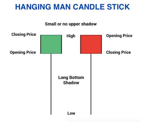 Hanging Man Candle Pattern