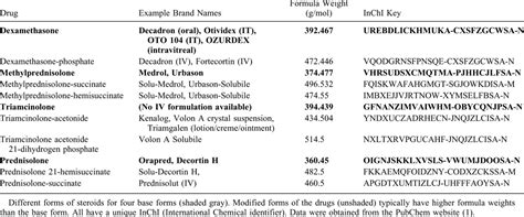 Steroid Nomenclature in Inner Ear Therapy : Otology & Neurotology