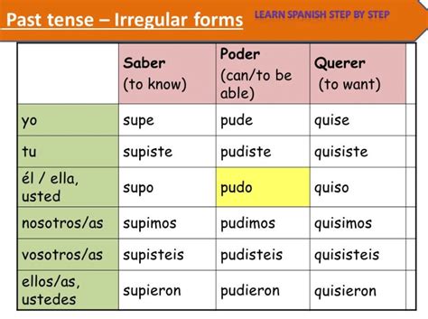 Spanish Conjugation Table Preterite | Elcho Table