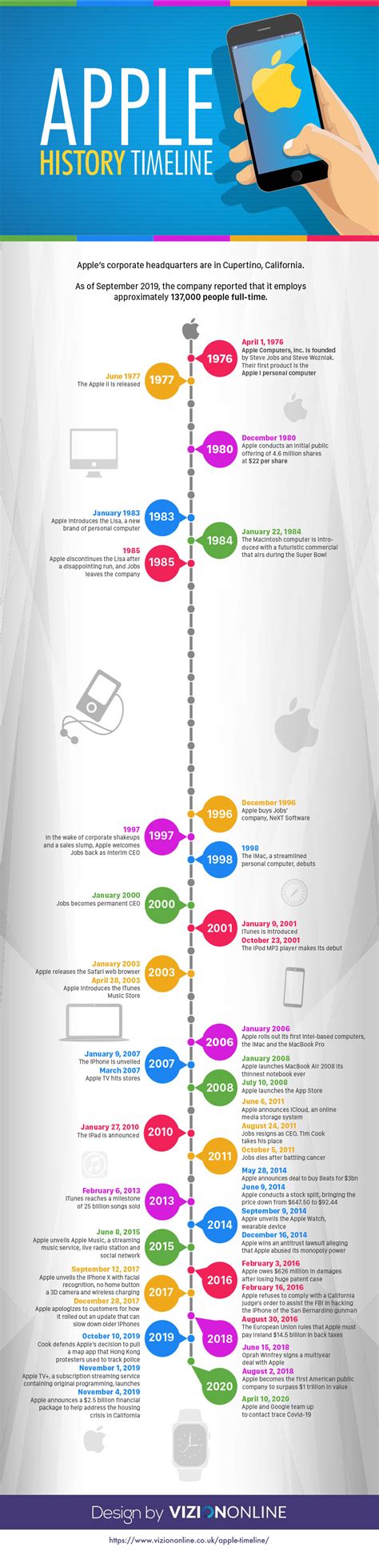 Apple History Timeline [Infographic]