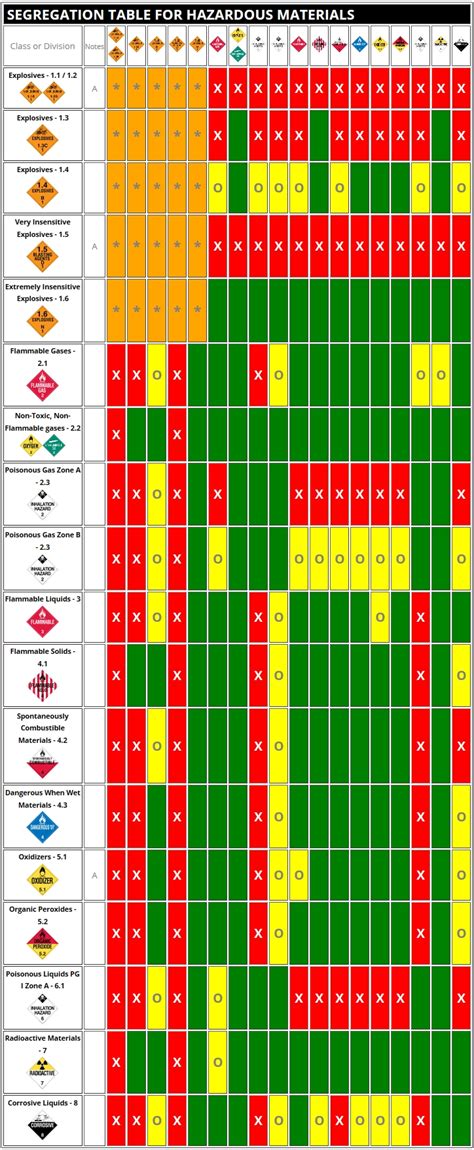 8 Images Hazmat Segregation Table And View - Alqu Blog