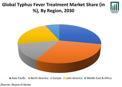 Typhus Fever Treatment Market Size | Growth Analysis 2030